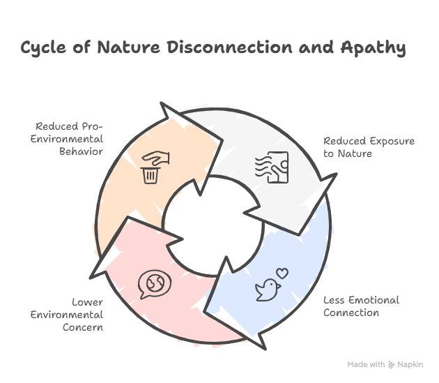 Modern life is pulling us indoors and away from the living world. Discover the science behind nature disconnection—and how we can reverse it.